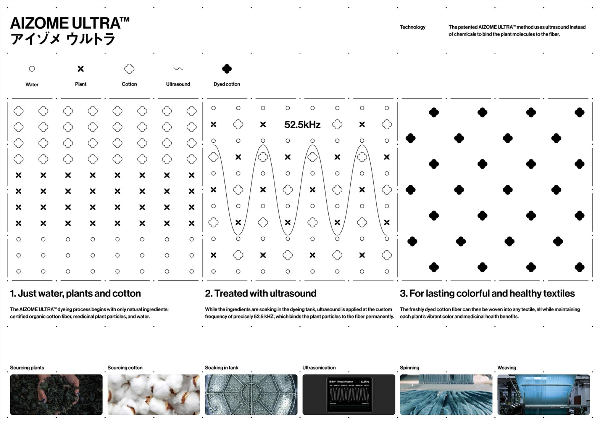 TITAN Health Awards Winner - AIZOME ULTRA™ – An innovative method to create textiles with lasting health benefits. 4