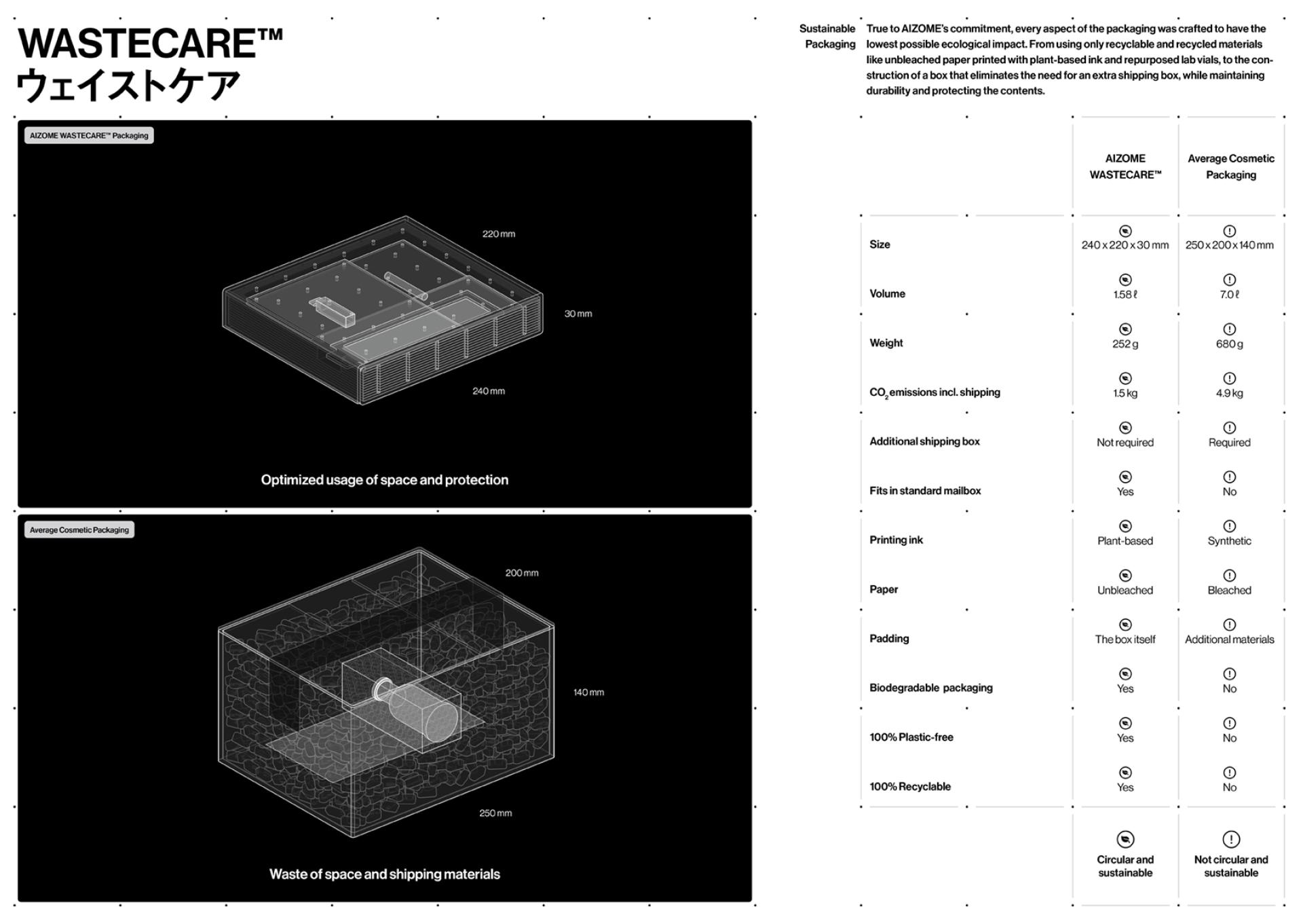 TITAN Health Awards Winner - AIZOME WASTECARE™ Industrial waste — certified as skincare. 5